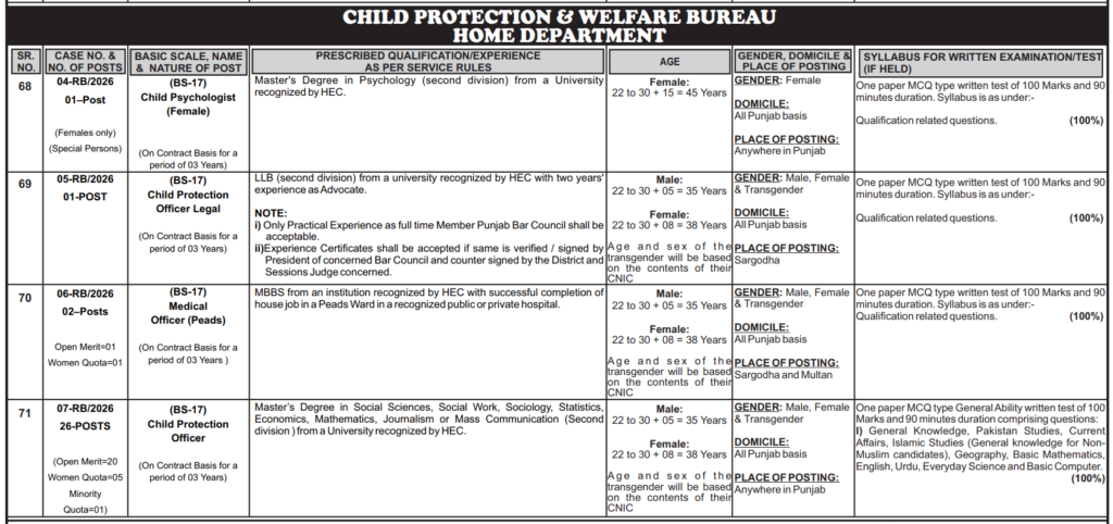 Punjab Child Protection & Welfare Bureau Jobs 2026